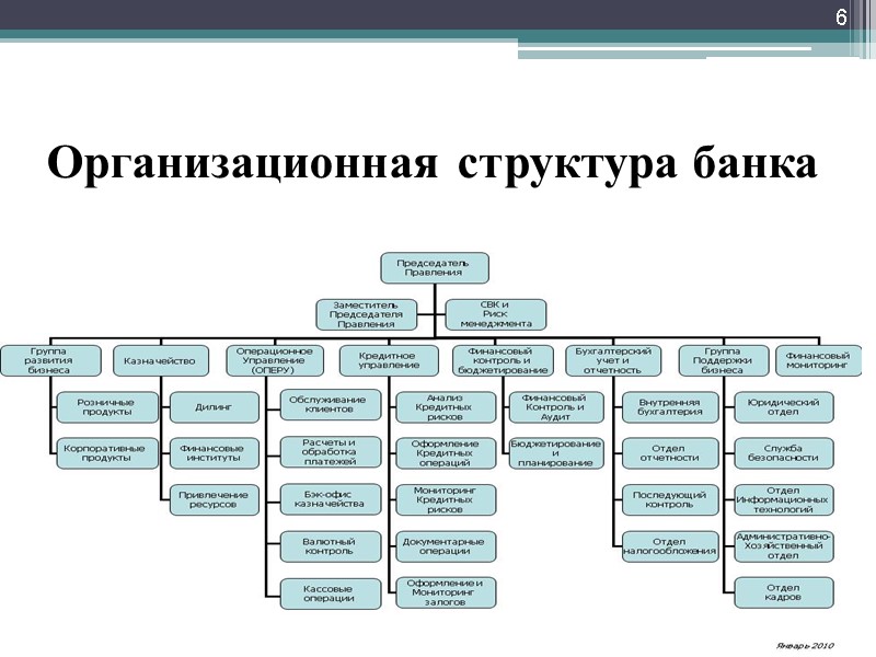 Организационная структура банка 6